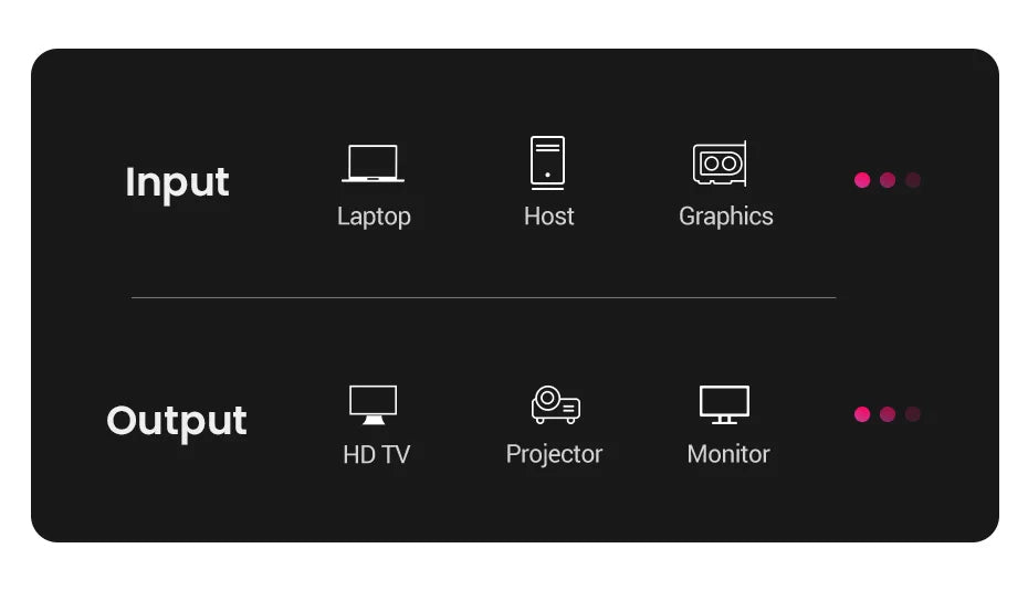 A black electronic device panel with white text and icons showing Input options (Laptop, Host, Graphics) and Output options (HD TV, Projector, Monitor), plus small pink indicator dots on the right.