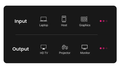 A black electronic device panel with white text and icons showing Input options (Laptop, Host, Graphics) and Output options (HD TV, Projector, Monitor), plus small pink indicator dots on the right.