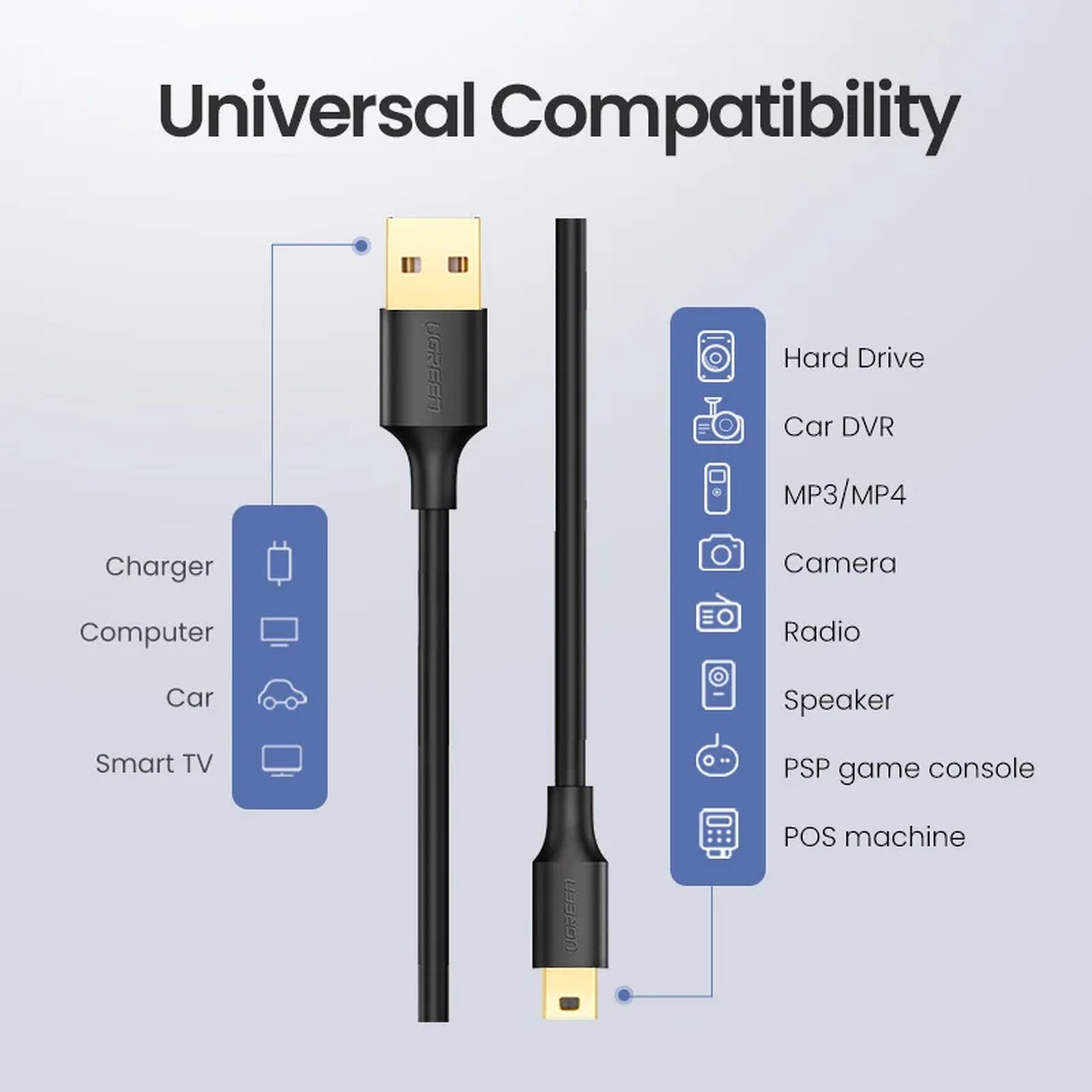 A black USB-A to USB-C cable shown on a light gray background with the headline 'Universal Compatibility.' Blue callout boxes list compatible devices and uses, including Charger, Computer, Car, Smart TV, Hard Drive, Car DVR, MP3/MP4, Camera, Radio, Speaker, PSP game console, and POS machine.