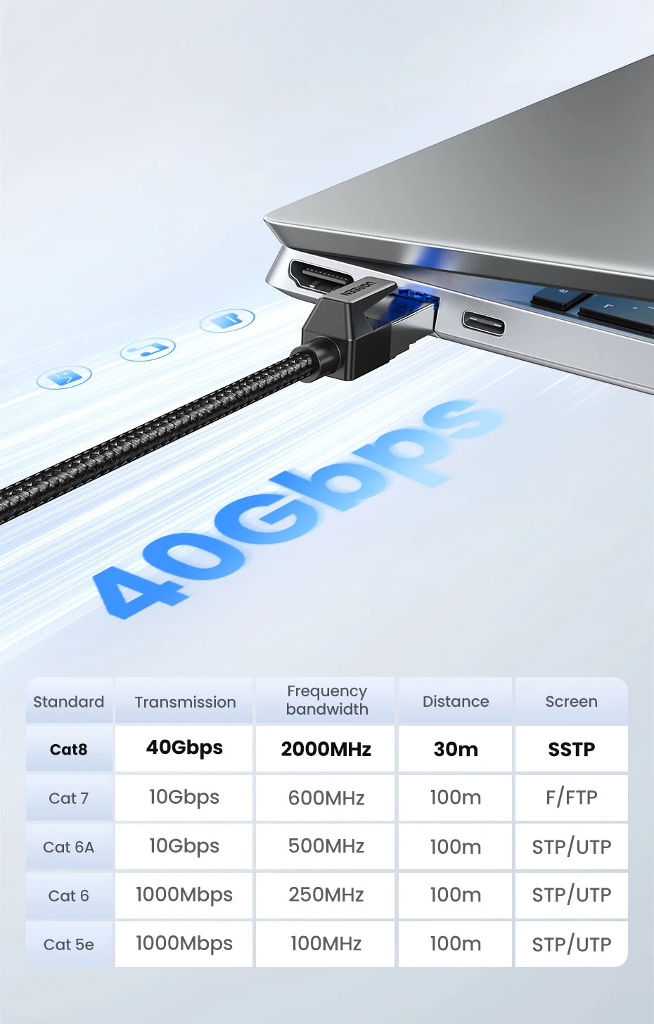 Laptop with USB-C cable connected to a screen displaying '40Gbps' text, with a table of Ethernet cable specifications below.