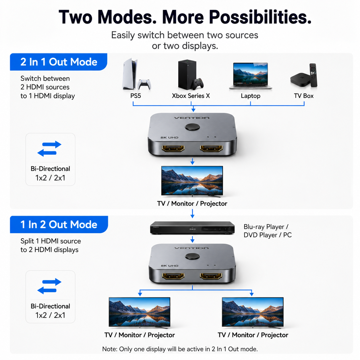 An informational product diagram for a Veritone HDMI splitter showing two modes: '2 In 1 Out Mode' and '1 In 2 Out Mode'. The diagram includes compatible devices like PS5, Xbox Series X, Laptop, TV Box, Blu-ray Player, DVD Player, and PC, along with multiple TV and monitor screens demonstrating the split functionality.