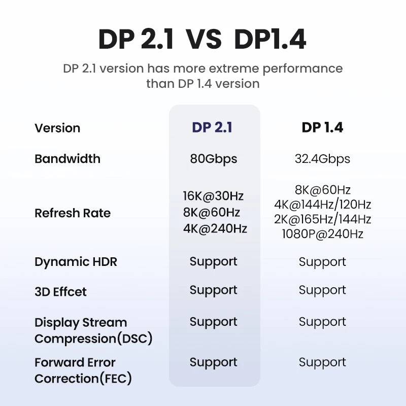 A comparison infographic titled 'DP 2.1 VS DP1.