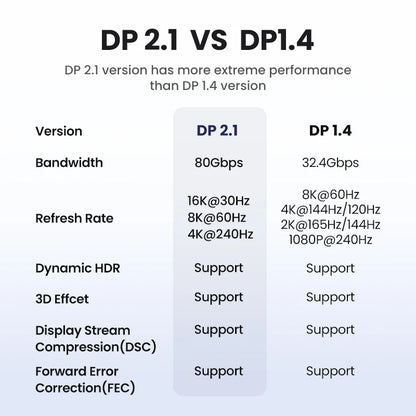 A comparison infographic titled 'DP 2.1 VS DP1.