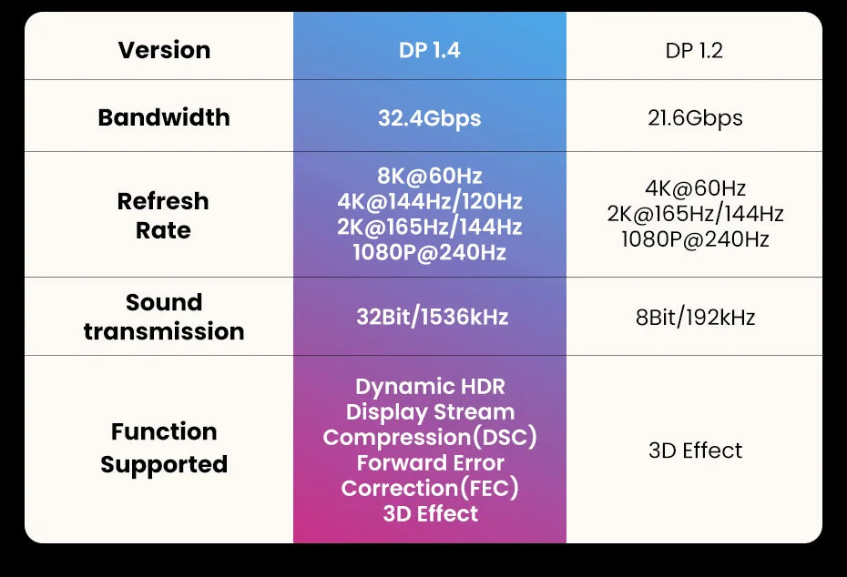 A comparison chart with a black border and white interior, comparing DP 1.4 and DP 1.