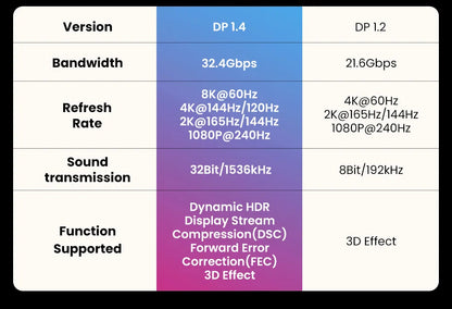 A comparison chart with a black border and white interior, comparing DP 1.4 and DP 1.