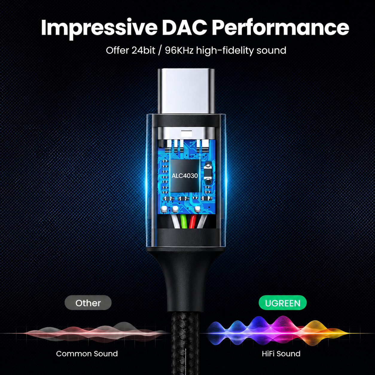 UGREEN USB-C DAC adapter with a transparent faceplate showing a blue circuit board and RGB LED accents, set against a dark textured background with promotional text and sound wave graphics.