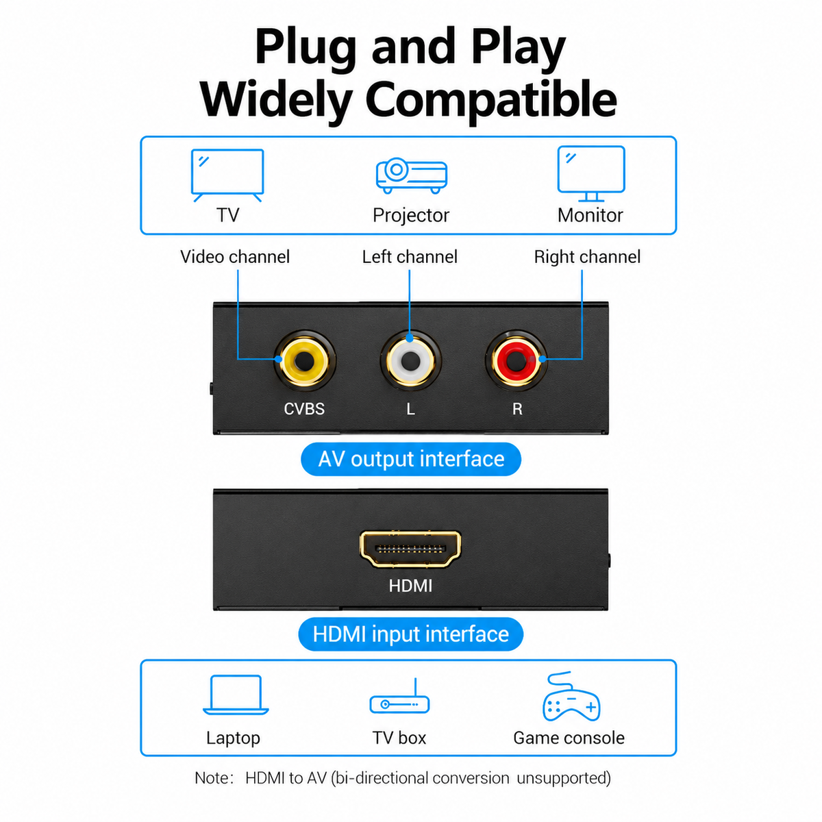 Compatibility diagram showing an AV output interface with CVBS, L, and R audio ports and an HDMI input interface, with text explaining plug and play compatibility for TV, projector, monitor, laptop, TV box, and game console.