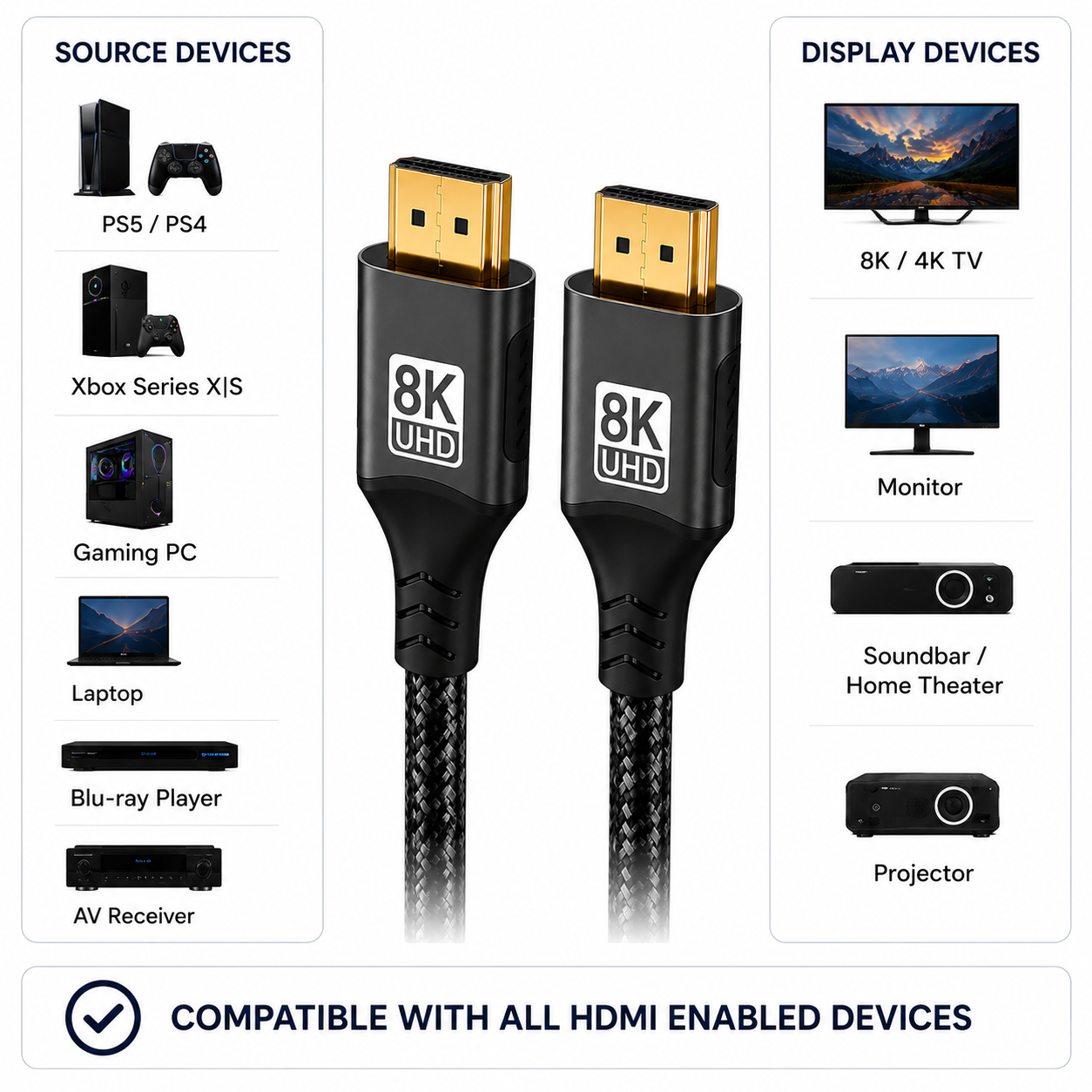 An 8K UHD HDMI cable shown in the center of a compatibility infographic. The graphic categorizes connected devices into 'Source Devices' (PS5, Xbox Series XIS, Gaming PC, etc.
