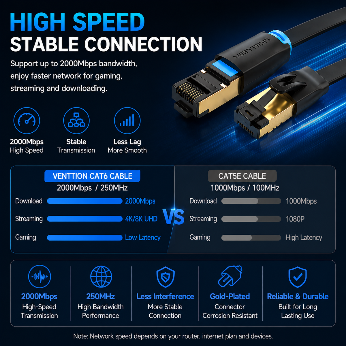 A promotional graphic for a VENTION CAT6 cable, showing a close-up of the gold-plated RJ45 connector on a dark blue background with text highlighting high speed, stable connection, and comparison metrics for CAT6 and CAT5E cables.
