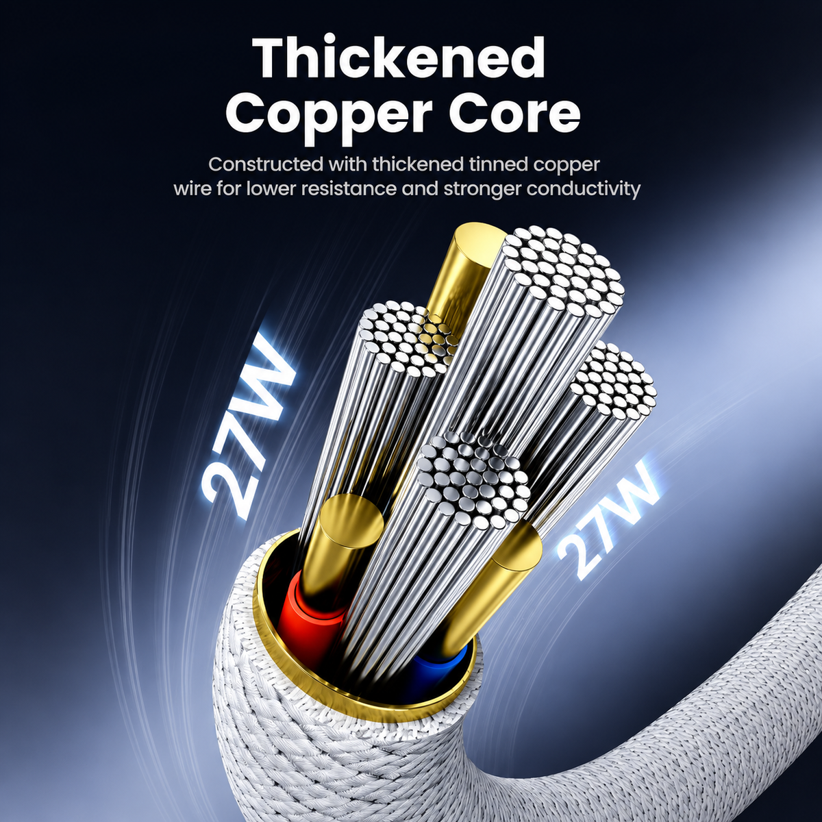Close-up of a thickened copper-core cable with multiple strands of silver wire inside a white braided jacket and gold-toned connector, shown with marketing text about 27W conductivity on a dark blue gradient background.