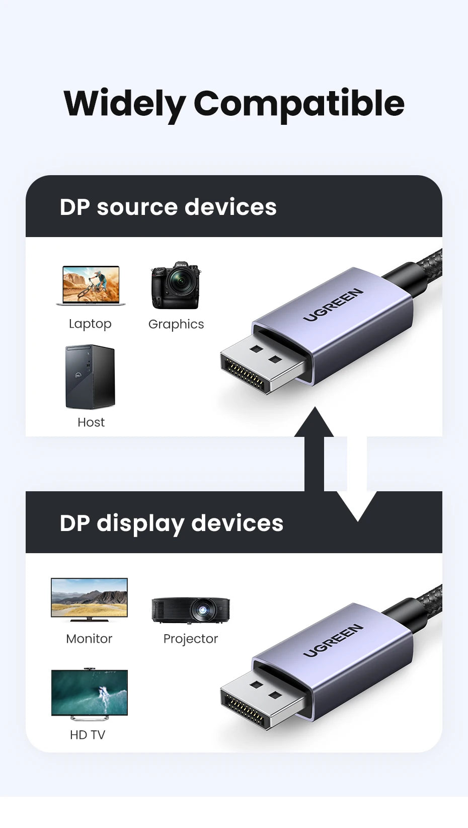 Diagram showing compatibility of DP source and display devices with Ugreen adapter.