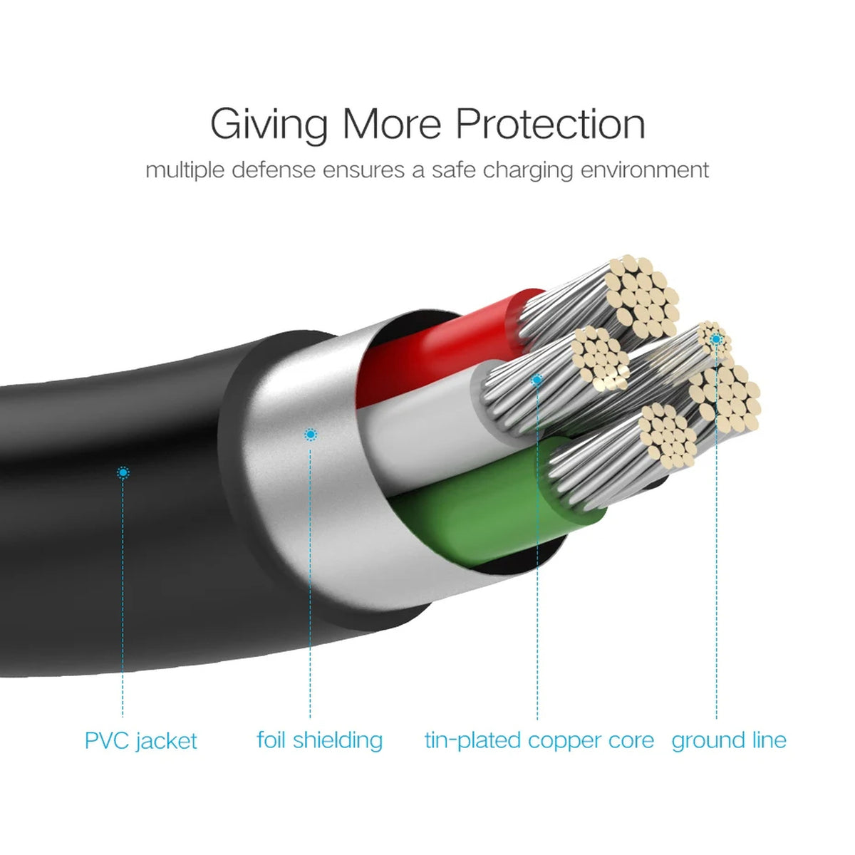 Technical product diagram of a multi-core cable showing cross-section details with labels: PVC jacket, foil shielding, tin-plated copper core, and ground line, under the heading 'Giving More Protection'.