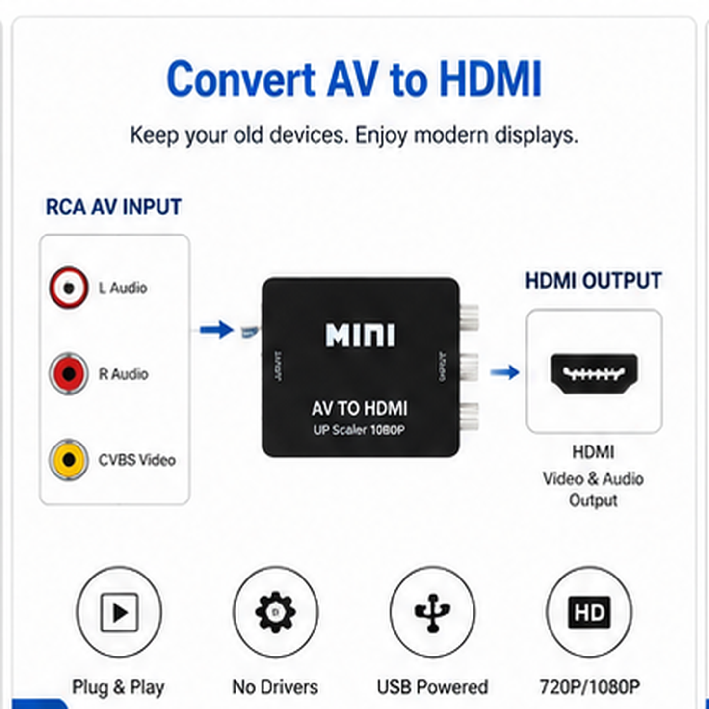 AV to HDMI video and audio adapter diagram showing an RCA AV input with L Audio, R Audio, and CVBS Video ports, a central black Mini AV to HDMI UP Scaler 1080p unit, HDMI Output, and feature icons for Plug & Play, No Drivers, USB Powered, and 720P/1080P.