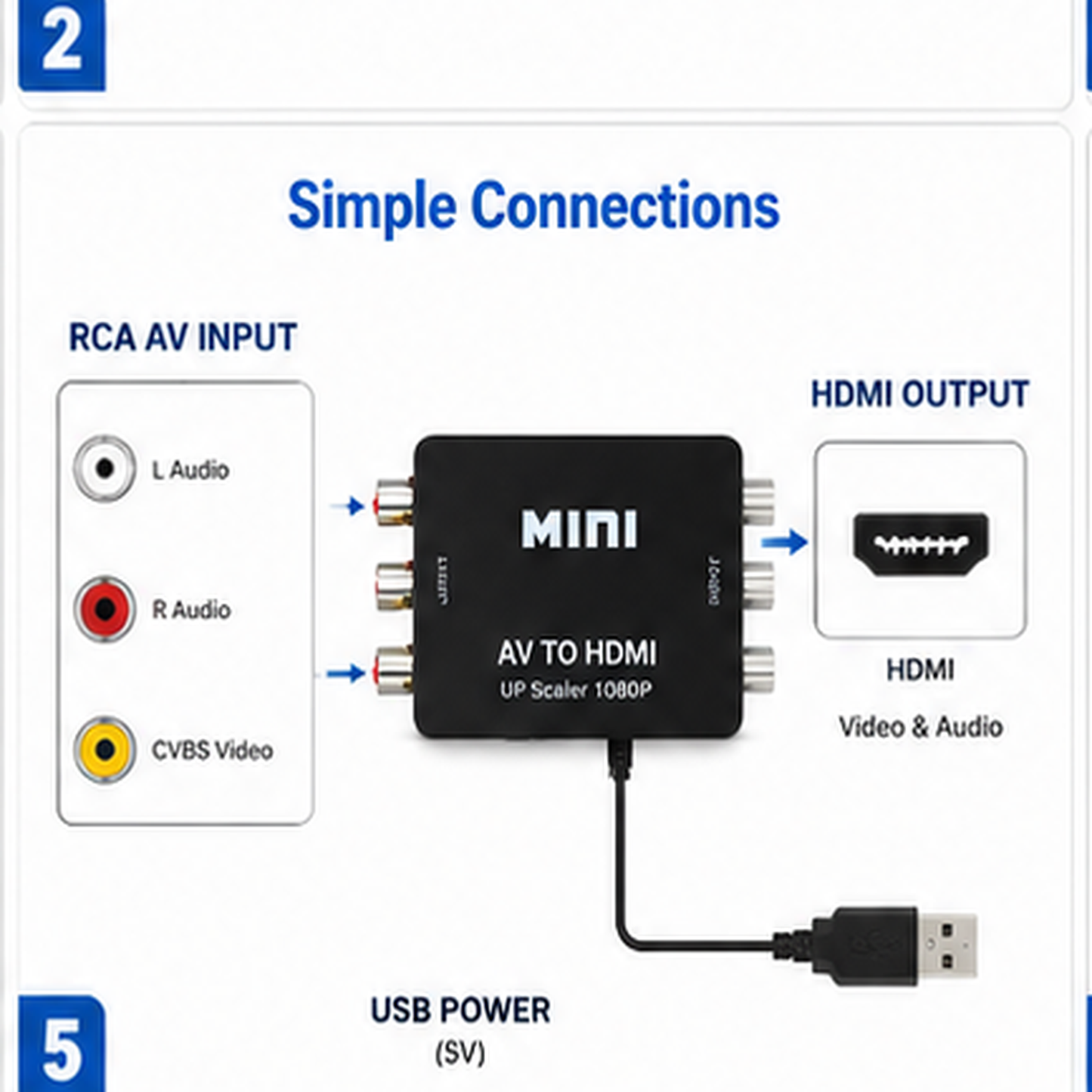 AV to HDMI adapter connection diagram showing RCA AV input, HDMI output, and USB power on a white background.