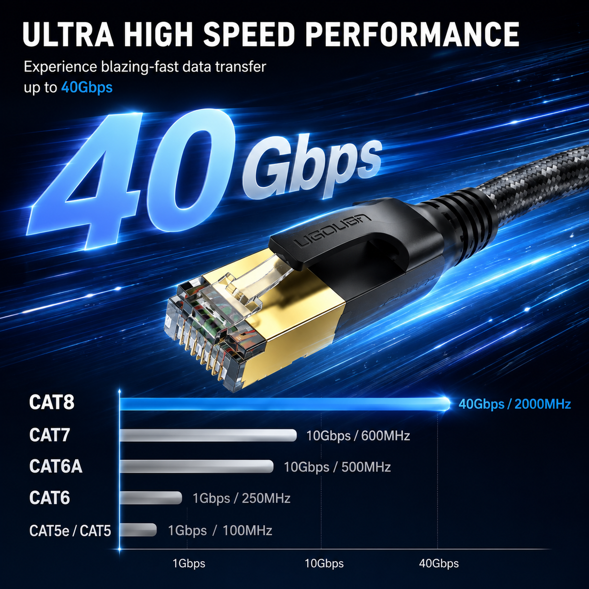 A 40Gbps Cat8 ethernet cable with a black RJ45 connector and gold-plated metal contacts, shown against a dark blue high-tech background with text highlighting ultra high speed performance and a performance comparison chart.
