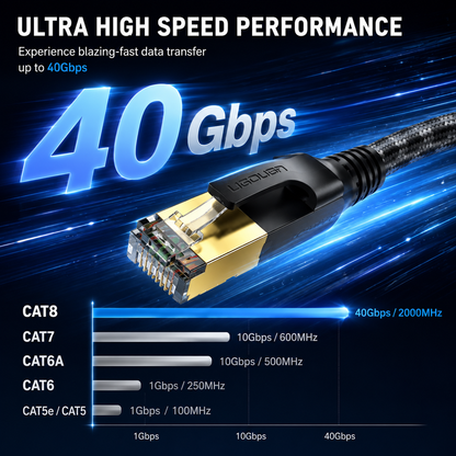 A 40Gbps Cat8 ethernet cable with a black RJ45 connector and gold-plated metal contacts, shown against a dark blue high-tech background with text highlighting ultra high speed performance and a performance comparison chart.