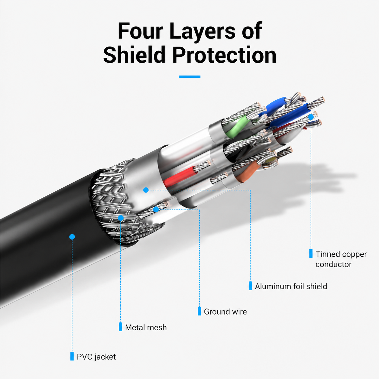 Technical diagram showing a multi-layered black cable with labeled shield protection layers, including PVC jacket, metal mesh, ground wire, aluminum foil shield, and tinned copper conductor, under the heading 'Four Layers of Shield Protection'.