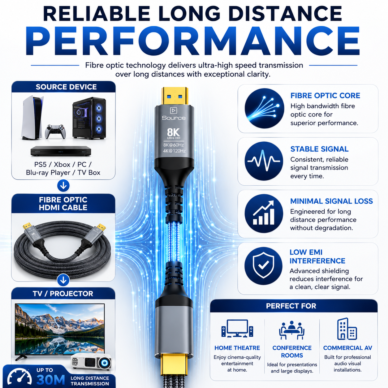 A promotional infographic for a black and gold 8K fibre optic HDMI cable, showing a central cable with blue glowing fibers, surrounded by feature callouts like 'Reliable Long Distance Performance', 'Source Device', 'Fibre Optic HDMI Cable', 'TV / Projector', and 'Perfect For' with icons and descriptions.
