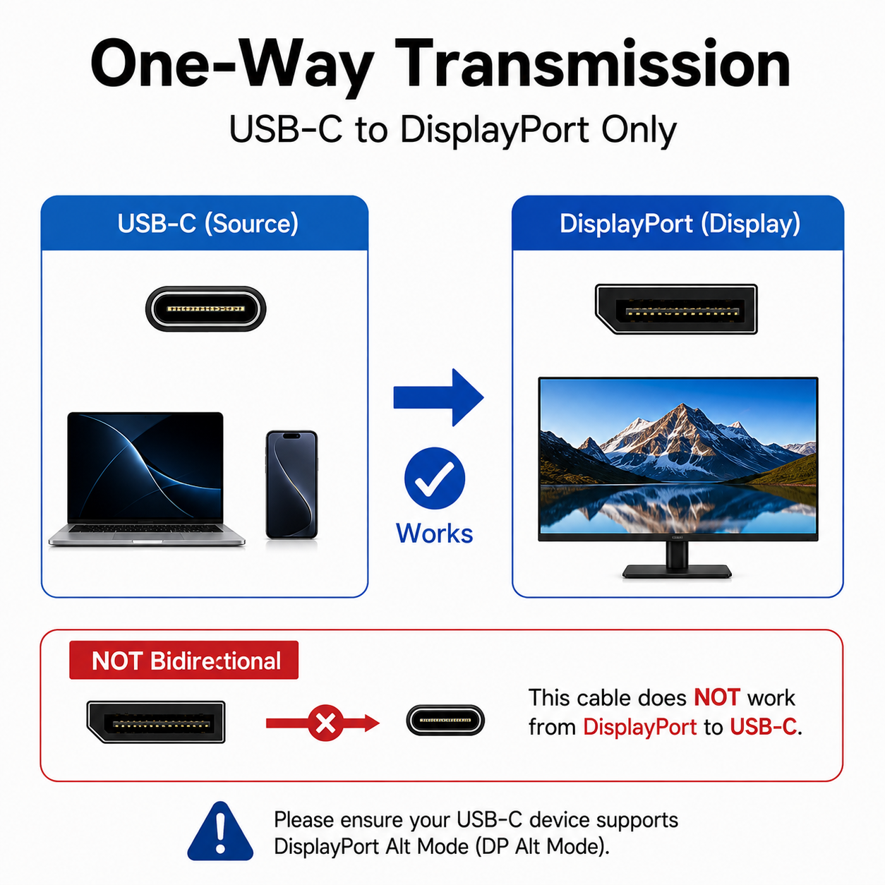 A technical compatibility diagram titled 'One-Way Transmission USB-C to DisplayPort Only' showing a laptop and phone connected to a monitor via a USB-C to DisplayPort cable, with text explaining that the transmission is one-way and not bidirectional.