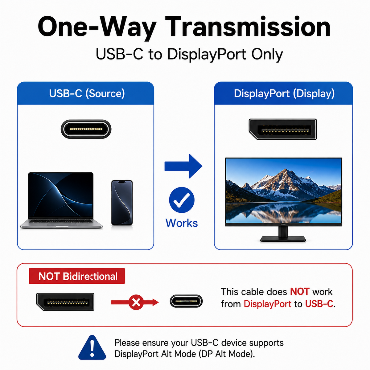 A technical compatibility diagram titled 'One-Way Transmission USB-C to DisplayPort Only' showing a laptop and phone connected to a monitor via a USB-C to DisplayPort cable, with text explaining that the transmission is one-way and not bidirectional.