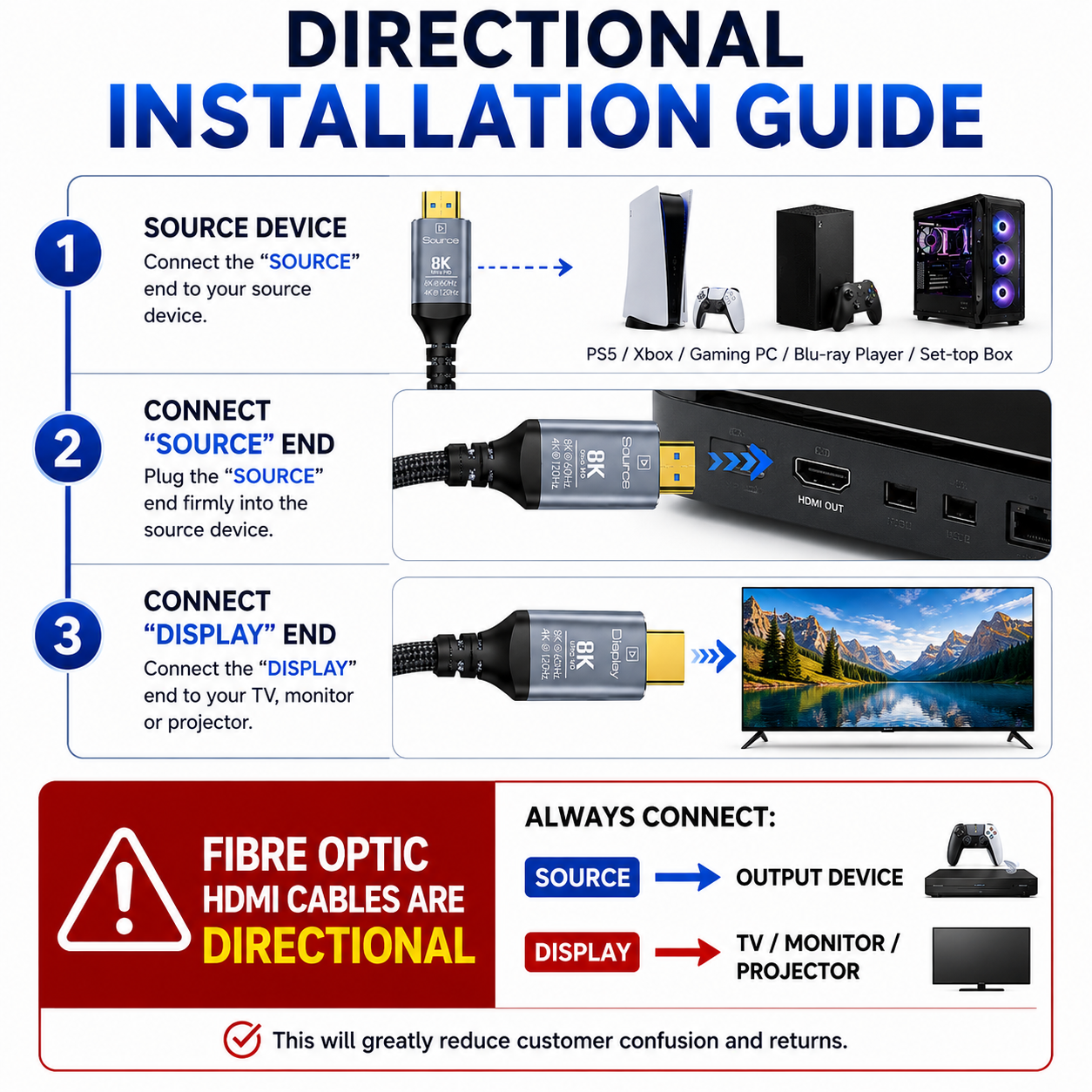 An informational installation guide graphic for HDMI cables, showing three numbered steps with diagrams and examples of connecting a source device, cable ends, and display screen. The graphic includes product photos of HDMI adapters and consoles, plus a red warning box emphasizing cable directionality.