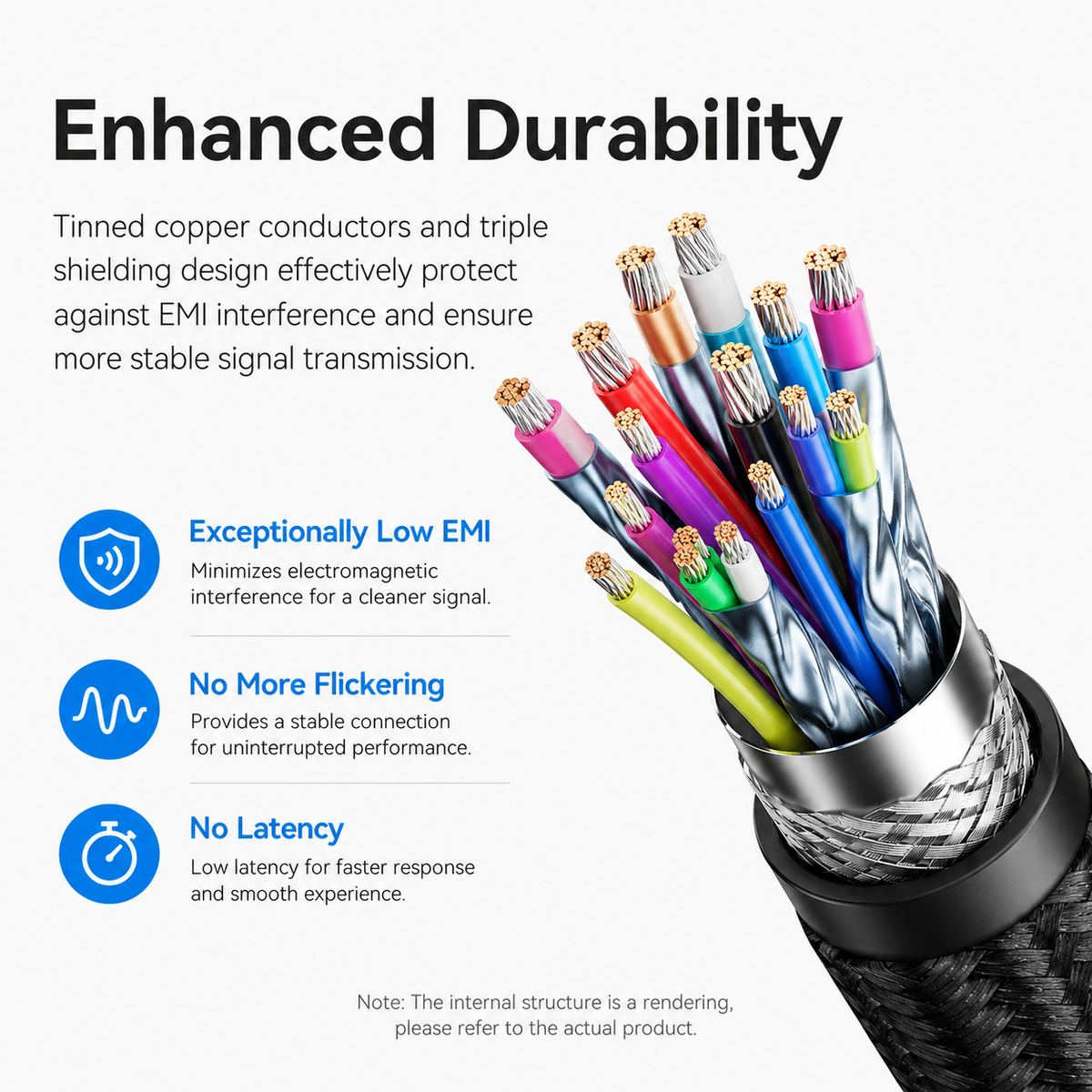 Promotional graphic for a multicolor braided cable showing its internal tinned copper conductors and triple shielding, with text highlighting enhanced durability, low EMI, no flickering, and low latency.