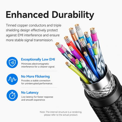 Promotional graphic for a multicolor braided cable showing its internal tinned copper conductors and triple shielding, with text highlighting enhanced durability, low EMI, no flickering, and low latency.