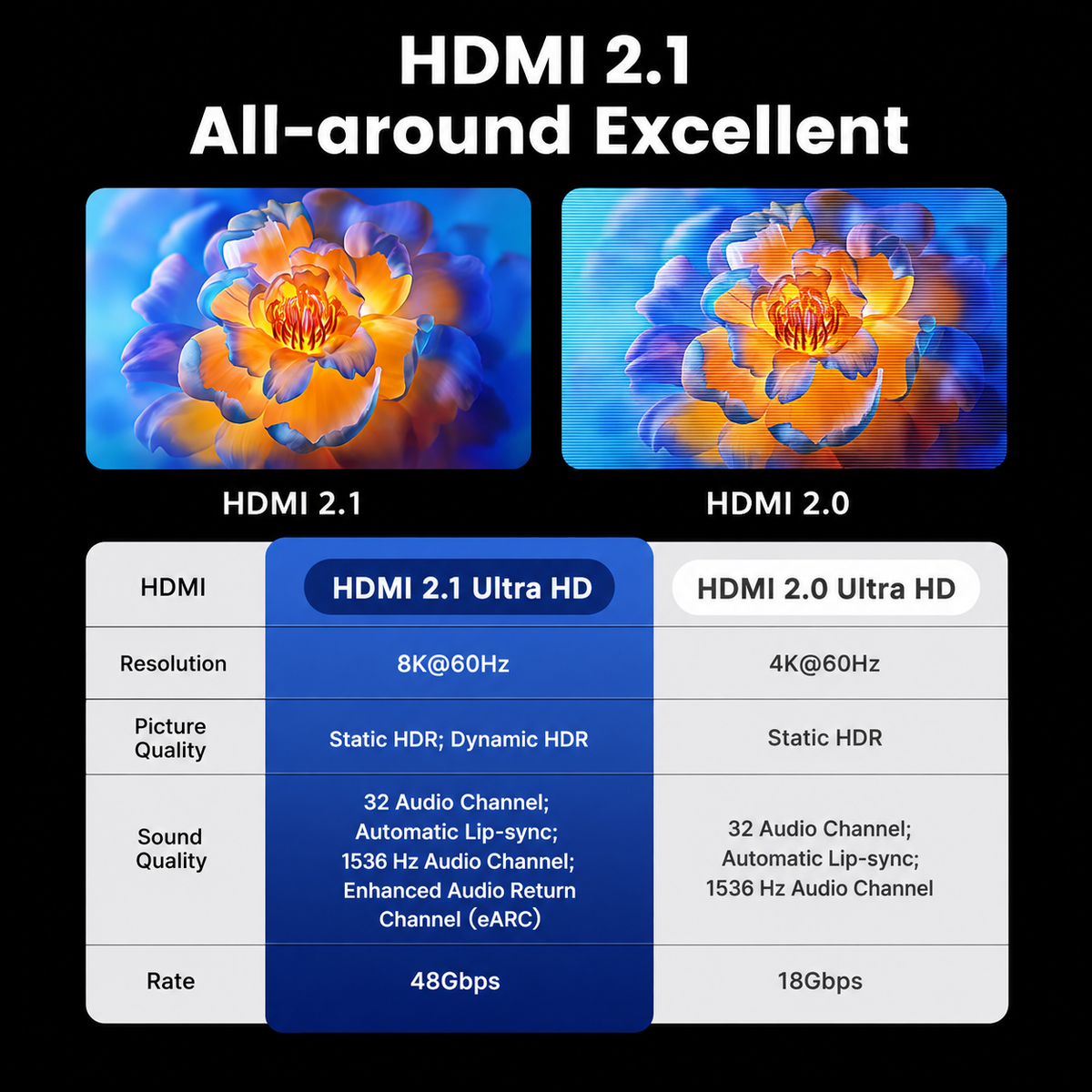 A comparison infographic for HDMI 2.1 vs HDMI 2.