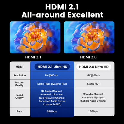 A comparison infographic for HDMI 2.1 vs HDMI 2.