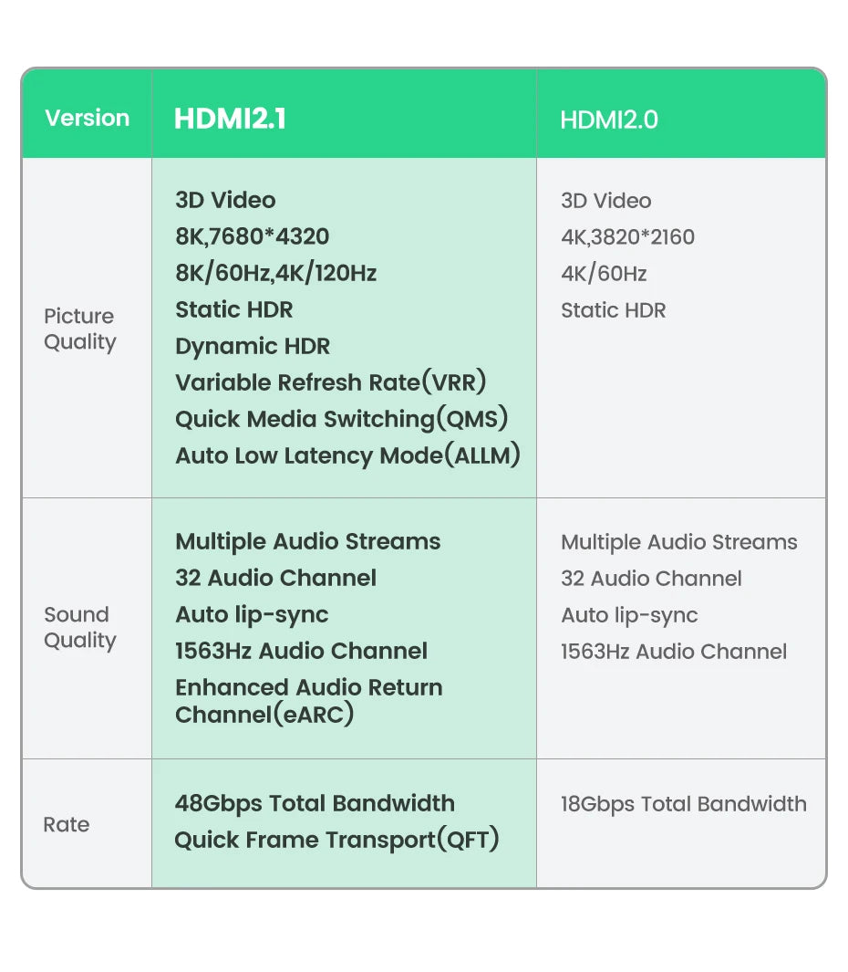 Comparison table of HDMI 2.1 and HDMI 2.0 specifications