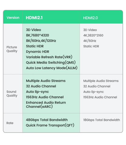 Comparison table of HDMI 2.1 and HDMI 2.0 specifications