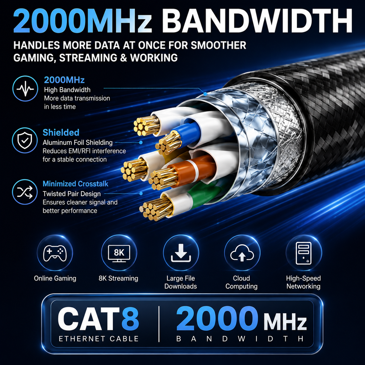 CAT8 Ethernet cable promotional graphic showing a close-up of a multi-core cable with exposed internal wires, surrounded by text highlighting 2000MHz bandwidth, gaming, streaming, and networking benefits.