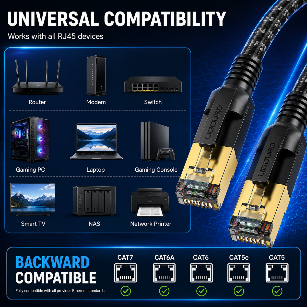 RJ45 Ethernet cable shown on a dark blue promotional graphic with the text 'UNIVERSAL COMPATIBILITY' and 'BACKWARD COMPATIBLE.' The cable connectors are black with gold-toned Ethernet ports, and the graphic lists compatible devices including router, modem, switch, gaming PC, laptop, gaming console, smart TV, NAS, and network printer.