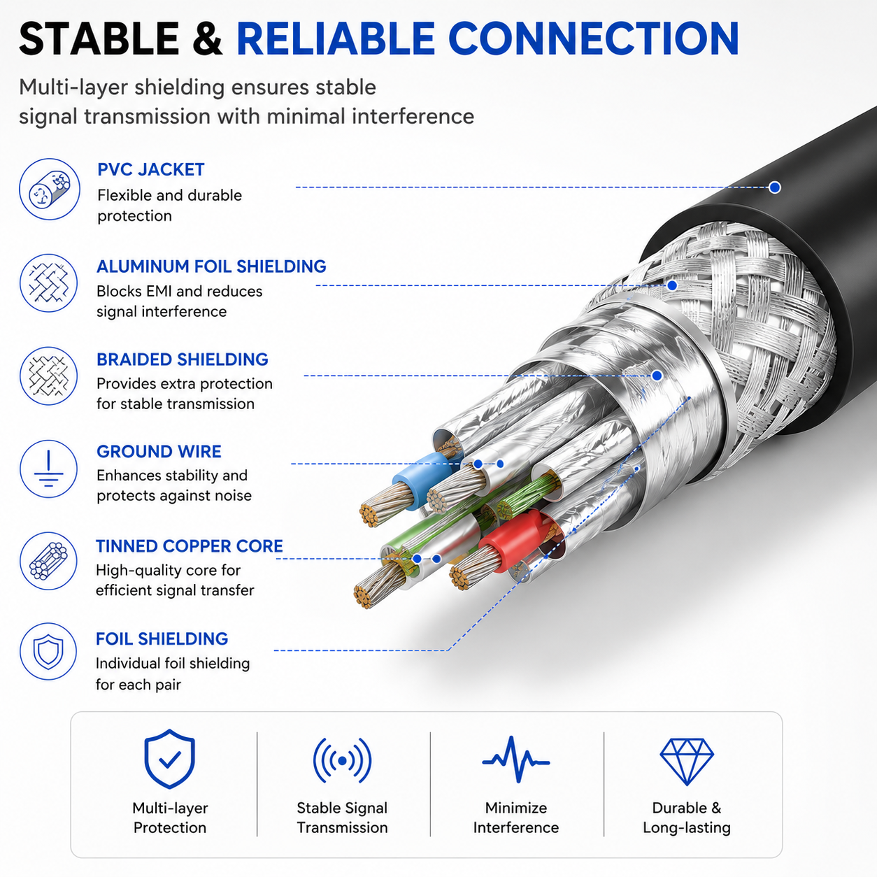 Technical product infographic for a multi-layer shielded cable, showing a close-up of the cable cross-section with labeled parts including PVC jacket, aluminum foil shielding, braided shielding, ground wire, tinned copper core, and foil shielding. Text highlights stable and reliable connection with icons and feature callouts on a white background.