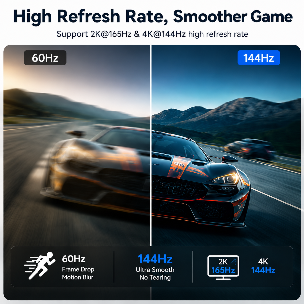 A promotional comparison graphic for a 144Hz monitor versus a 60Hz monitor. The top half shows a sports car on a mountain road, with a blurred 60Hz version on the left and a sharp 144Hz version on the right.