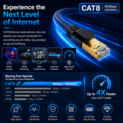 CAT8 Ethernet cable product graphic showing a braided blue cable with a gold RJ45 connector on a dark blue background with feature callouts, speed comparisons, and icons for gaming, streaming, video conferencing, and large file transfers.